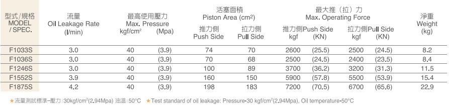 千岛中空回转油缸参数表2